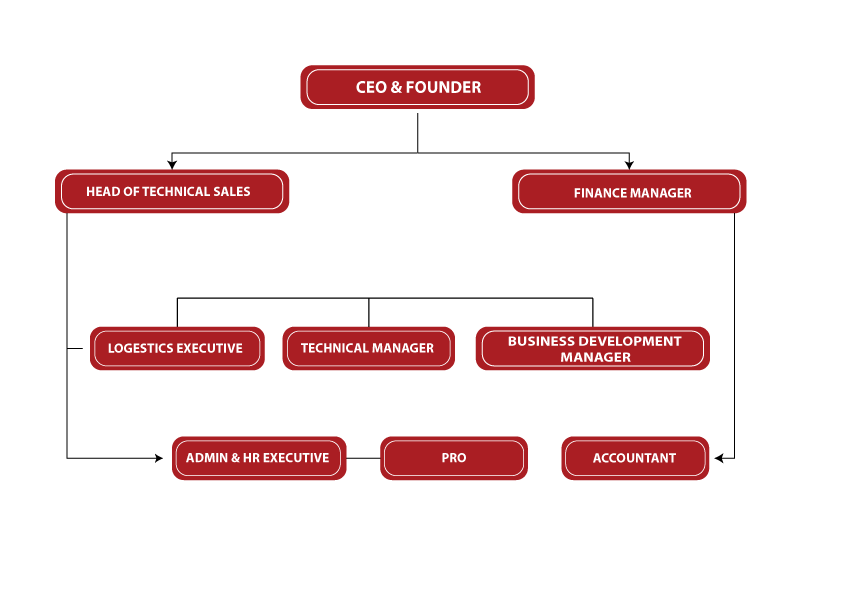 Elite Vision Services Organizational Chart